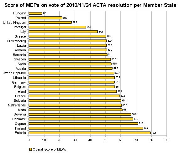 Score per Member State