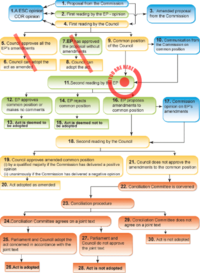 co-decision: vous êtes ici.