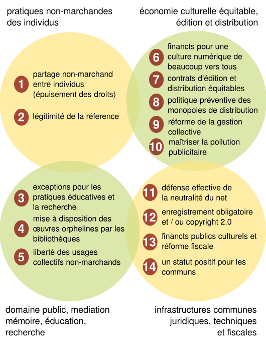 Schéma d'ensemble des propositions