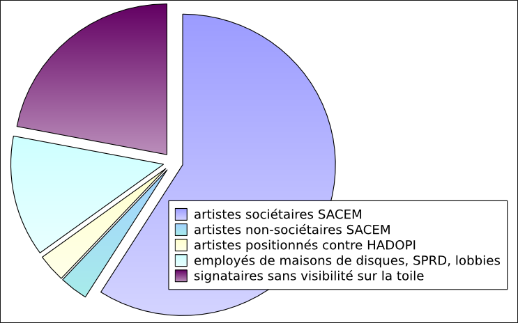 Répartition des signataires de la pétition des 10 000